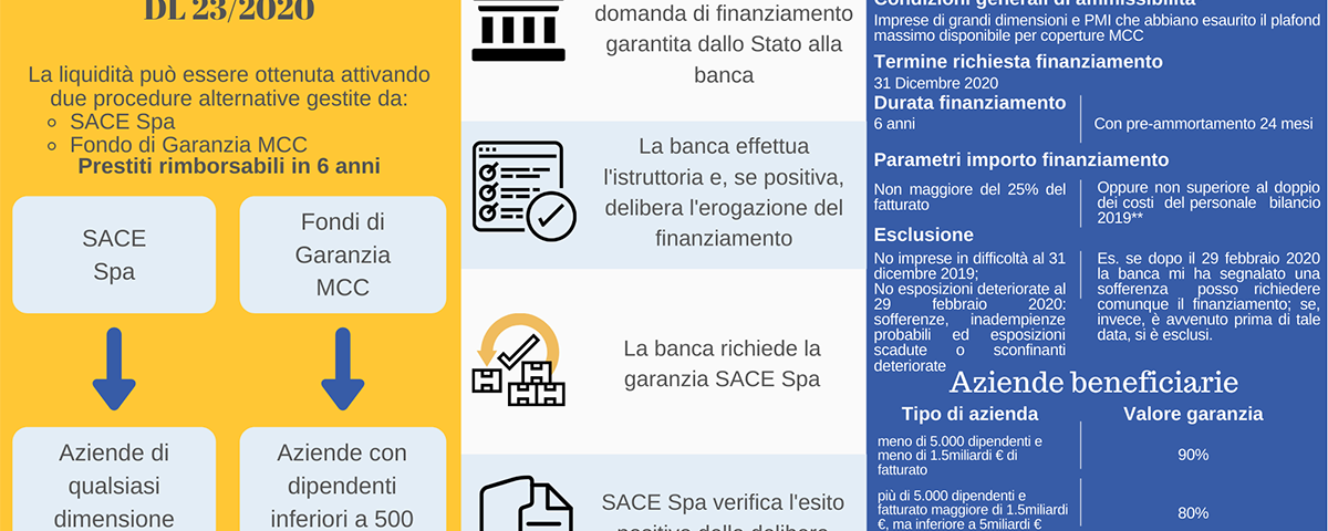 Procedure Operative Decreto Liquidità - DL 23/2020 - Fismic